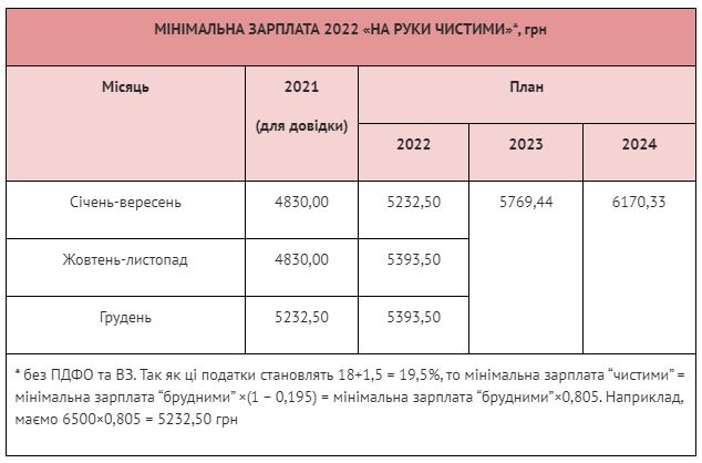 В следующем году в Украине минимальная зарплата вырастет до 6700 грн